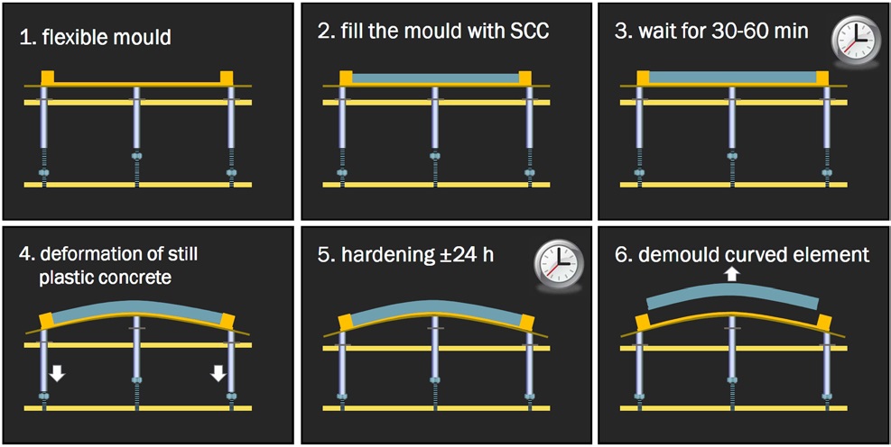 Figure 4: Principle of deforming concrete after casting. Source: R. Schipper